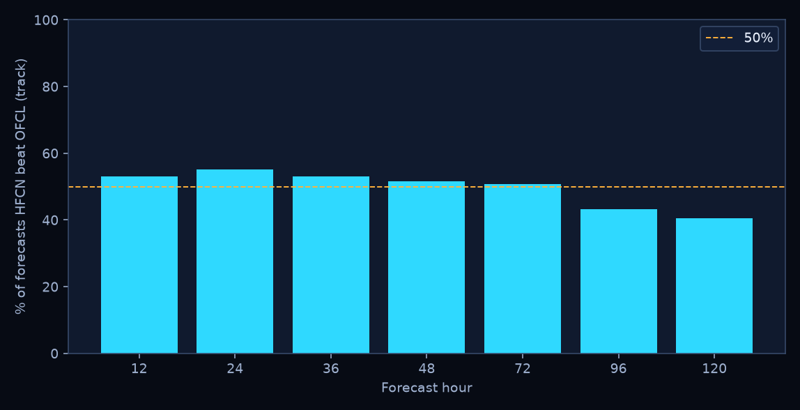 Percent of forecasts where HFCN beat OFCL