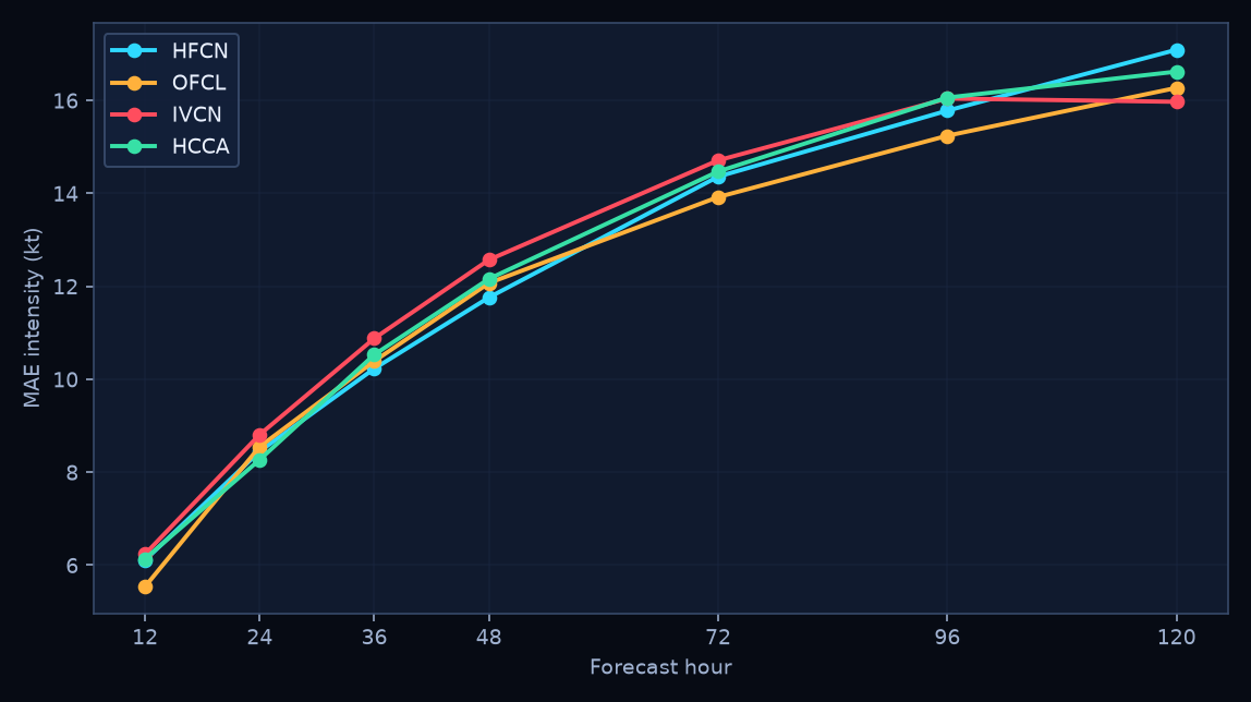 Mean absolute intensity error by lead time